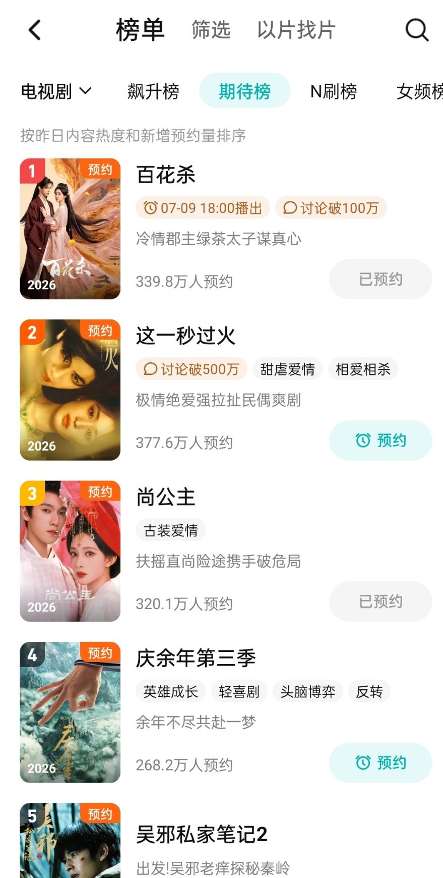 孟子义百花杀在腾讯视频期待榜登顶了，还把尚公主带到第三了，百花杀这部剧有效预热百