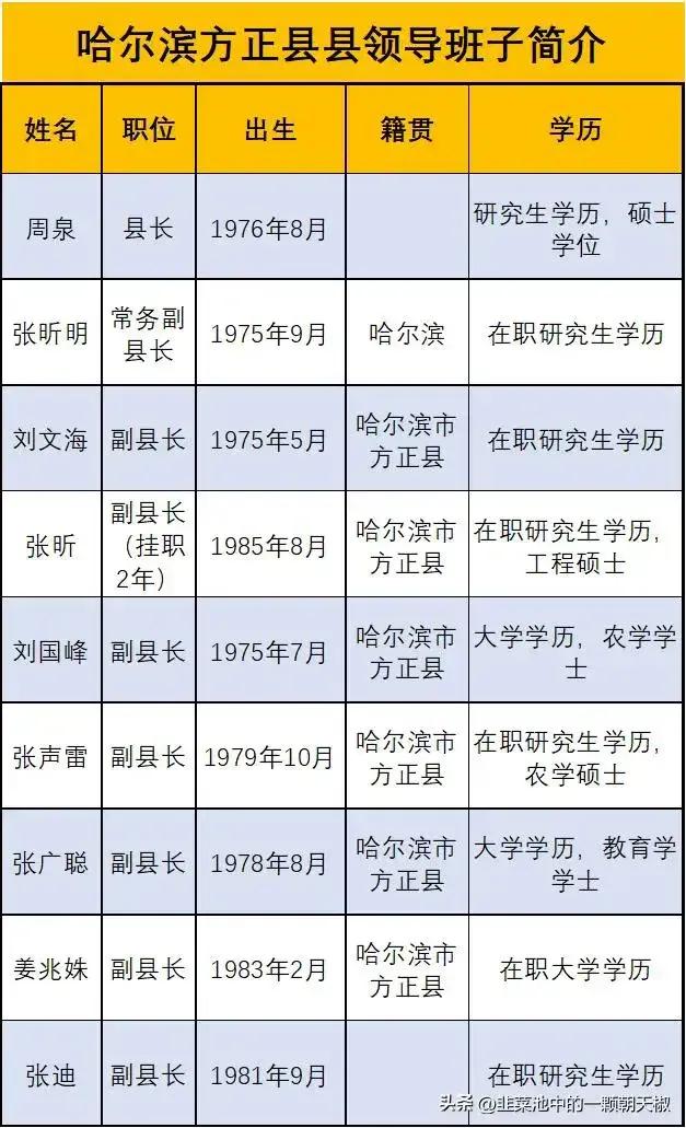 哈尔滨市方正县，常住人口才18万多，而县政府领导却有9人，8个副县长，全县总共5