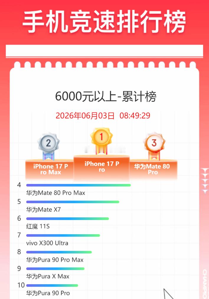 6000元以上高端机销量，几乎成为了华为的天下华为六款机型上榜、苹果两款、红魔和