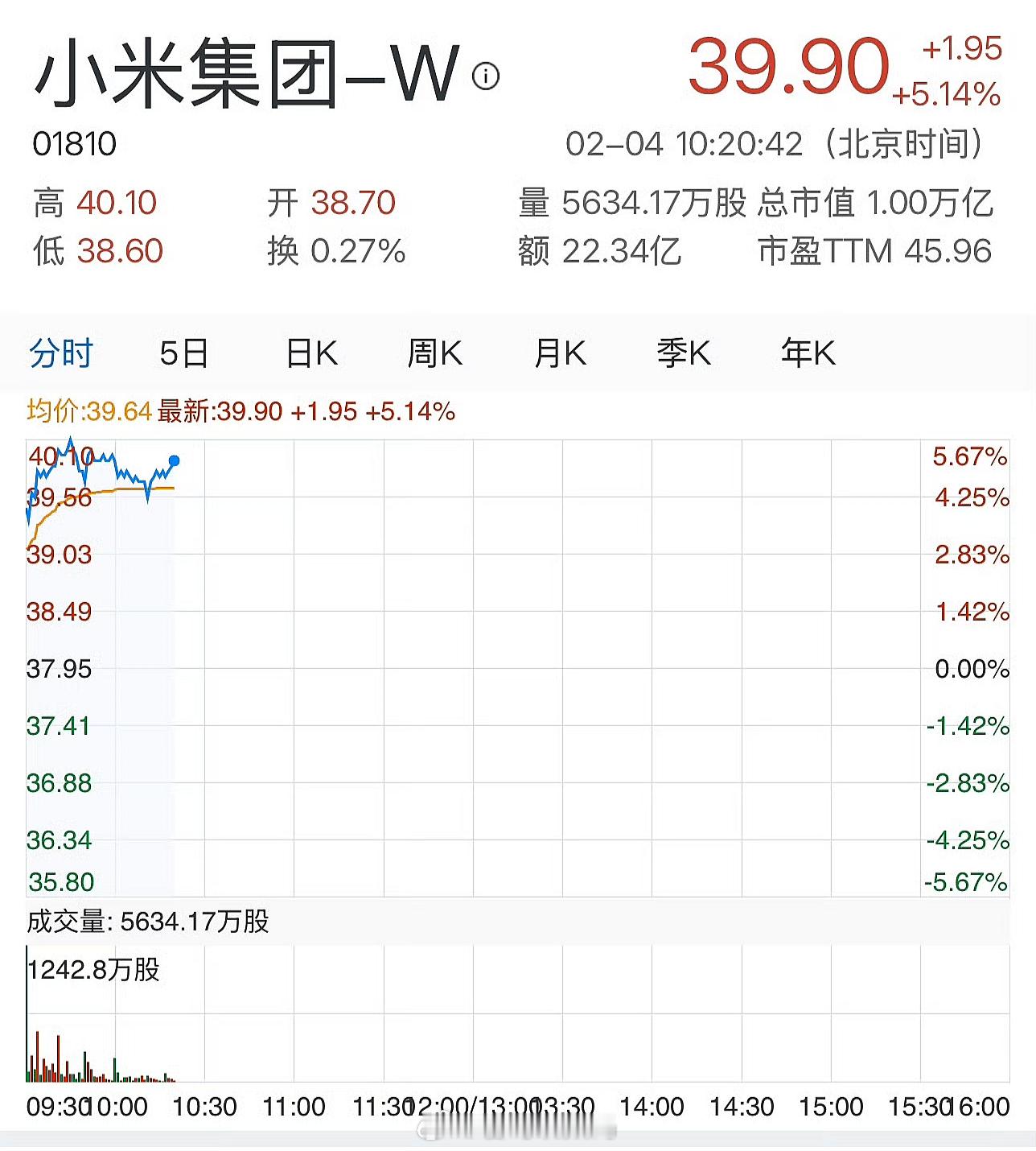 小米集团市值突破万亿港元 小米人车家全生态齐飞，小米SU7的热销无疑是最大的功臣