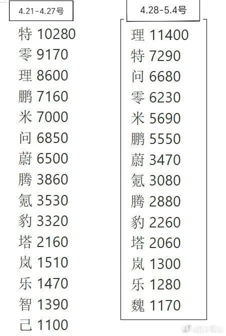 最新一周新势力销量出炉，理想11400辆重回冠军，问界6680辆第二，小鹏、小米
