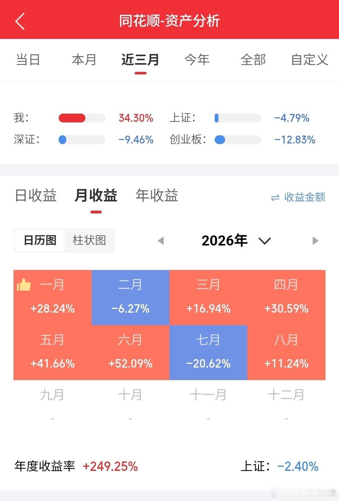 中午收盘啦，八月开门红七月失去的我都要拿回来，给我点个赞，评论个888一起888