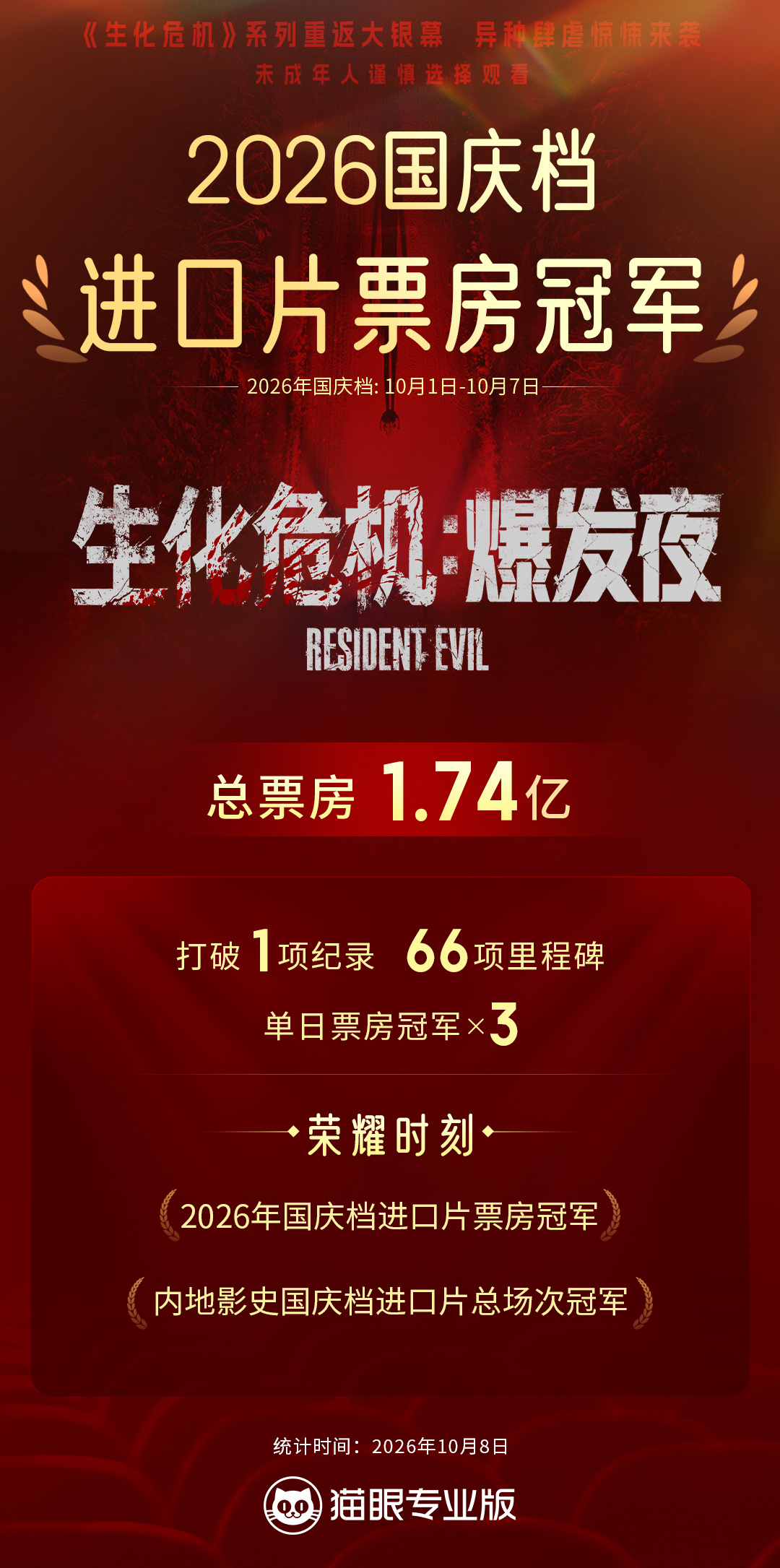 生化危机爆发夜国庆档进口片票房冠军 据猫眼专业版数据，2026年国庆档电影票房为
