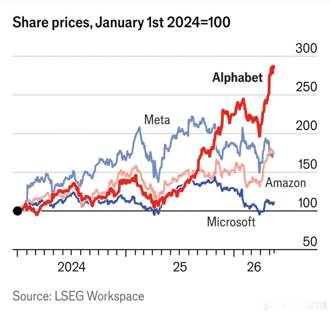 2024以来，Alphabet股价涨幅远超Meta、Amazon、Microso