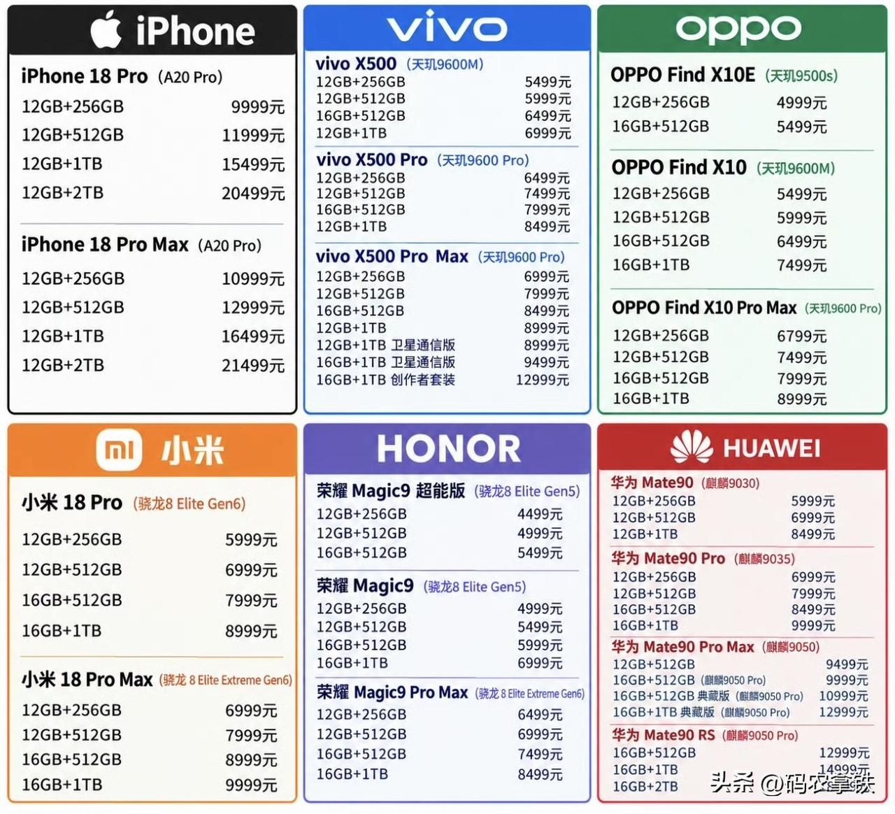 2026旗舰手机价格盘点：谁在溢价谁在良心？
六大旗舰价格对比放这了
最便宜的4