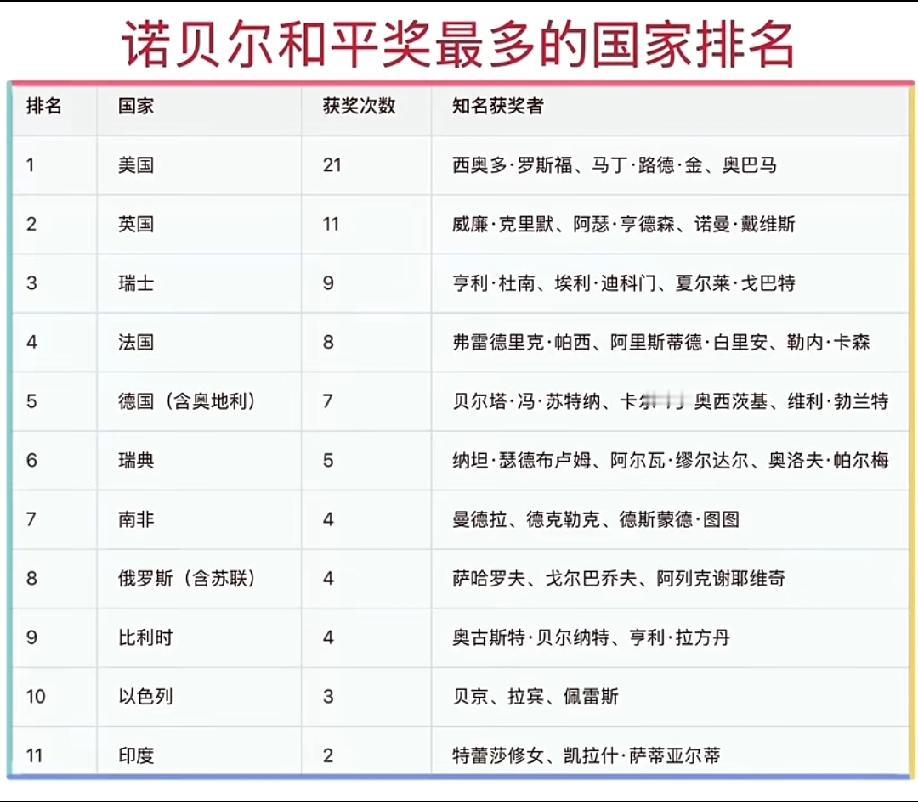 世界各国诺贝尔和平奖获得者