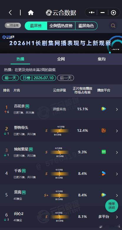 孟子义何与百花杀第一百花杀开播次日云合第一 孟子义何与百花杀第一，百花杀开播次日