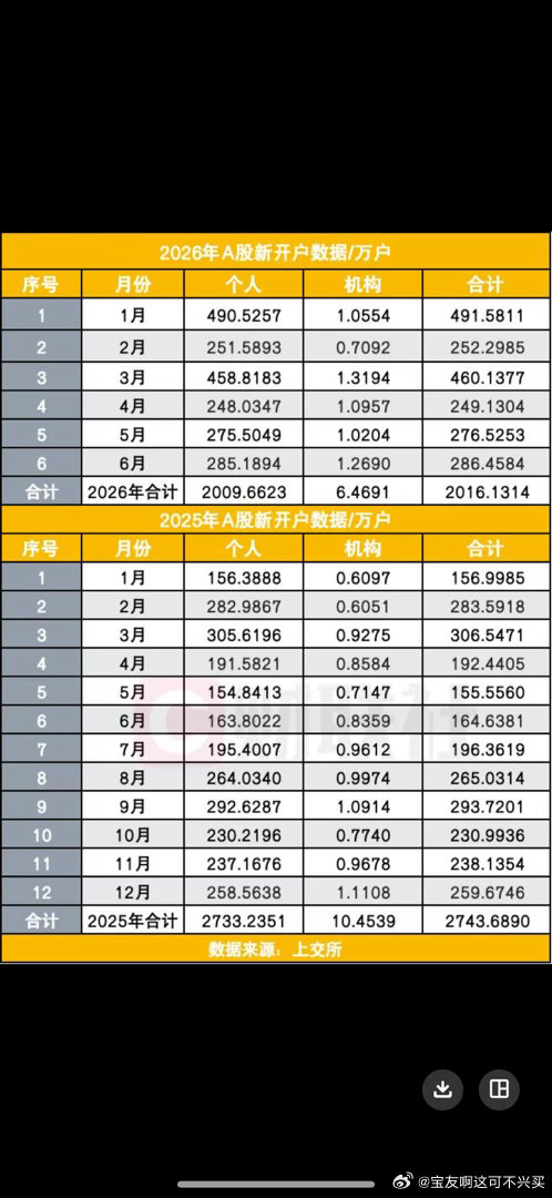 上半年A股新开户突破2000万已经是去年前三季度总量，确实来了部分增量但不知为何