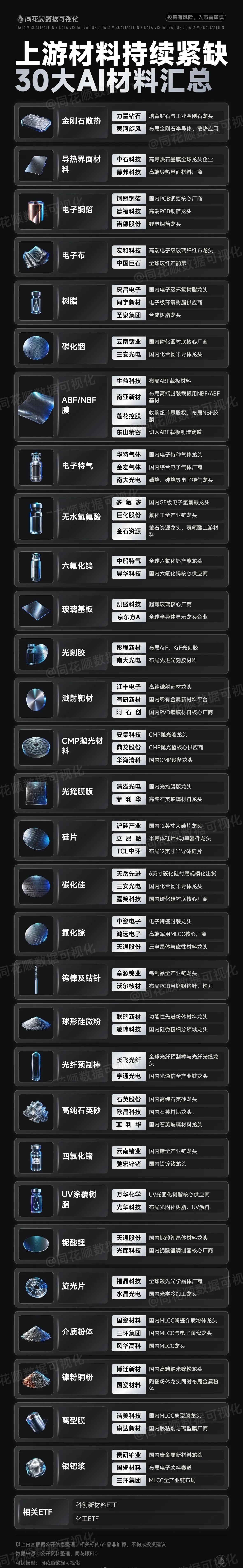 🔥上游材料持续紧缺！30大AI核心材料全汇总！
兄弟们！AI算力疯狂扩产，整机