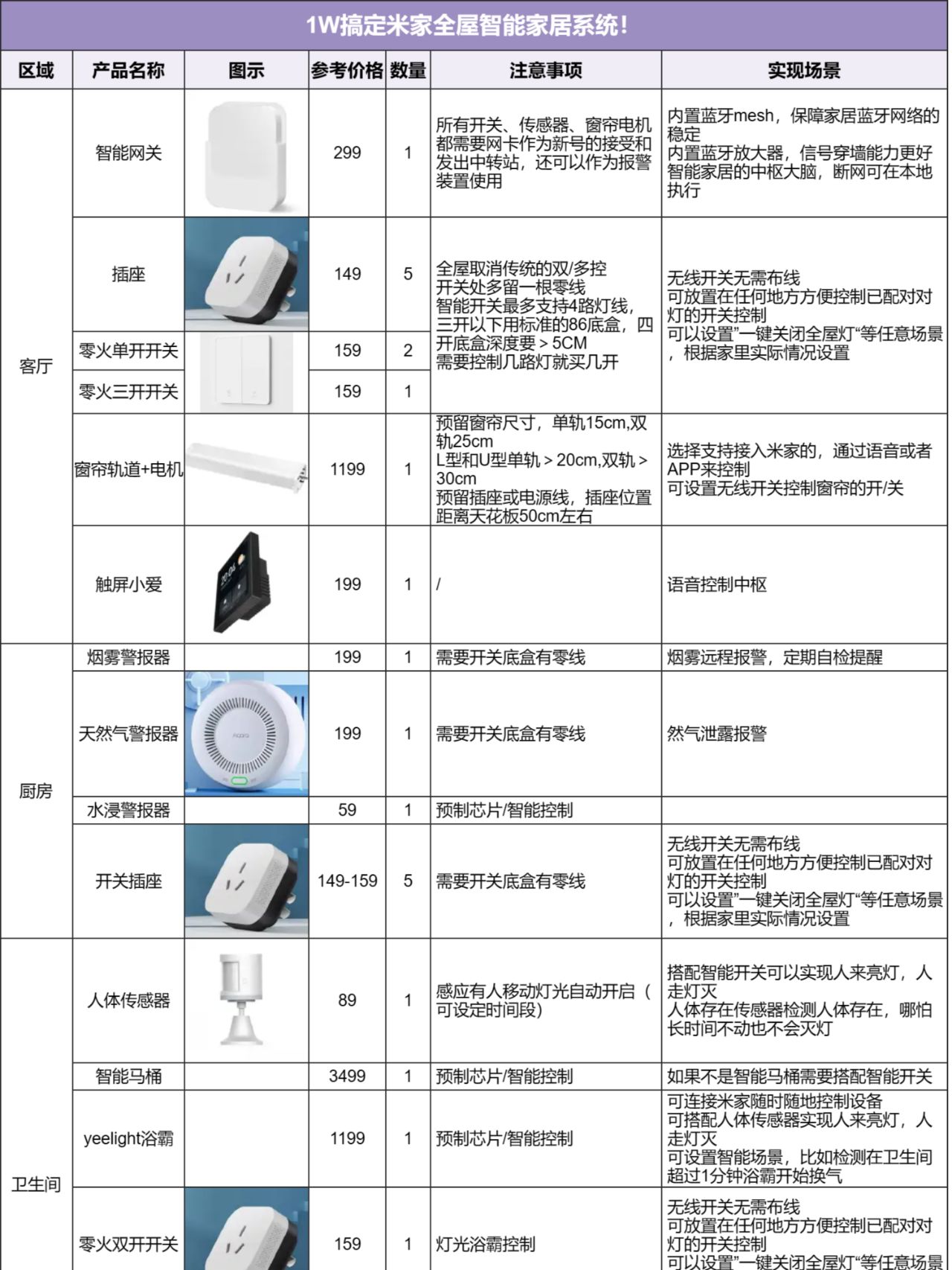 1W搞定米家全屋智能清单‼直接抄作业