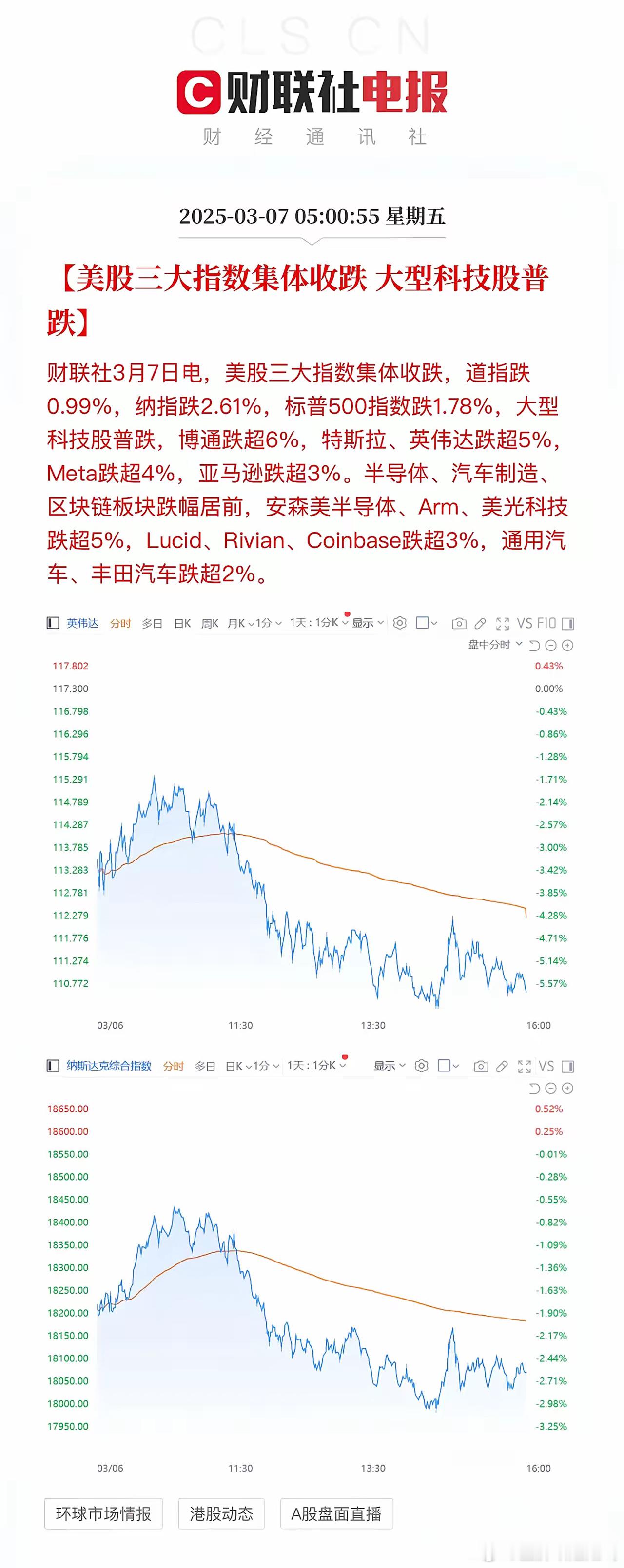 美股糟糕的一夜可算过去了！纳斯达克一度跌近3%，特斯拉和英伟达领跌，高高在上的M