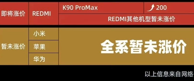 小米调价涨价幅度不大，趁现在还有国补，有想换机的可以早点换机，用两年等存储价格降