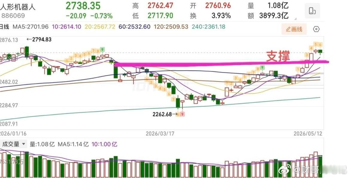 2026.5.12周二收评：  4197能确认住吗？往上防背驰，往下做保护。  