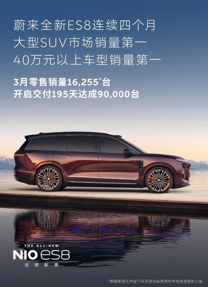 蔚来全新ES8三月零售销量16255台