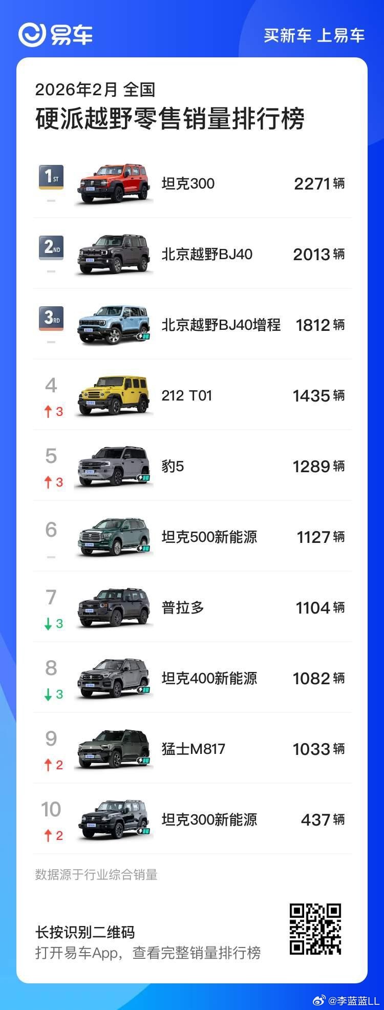 2月越野车市场。坦克300面临换代依旧是销冠，卖了2708台。我感觉过不了多久，