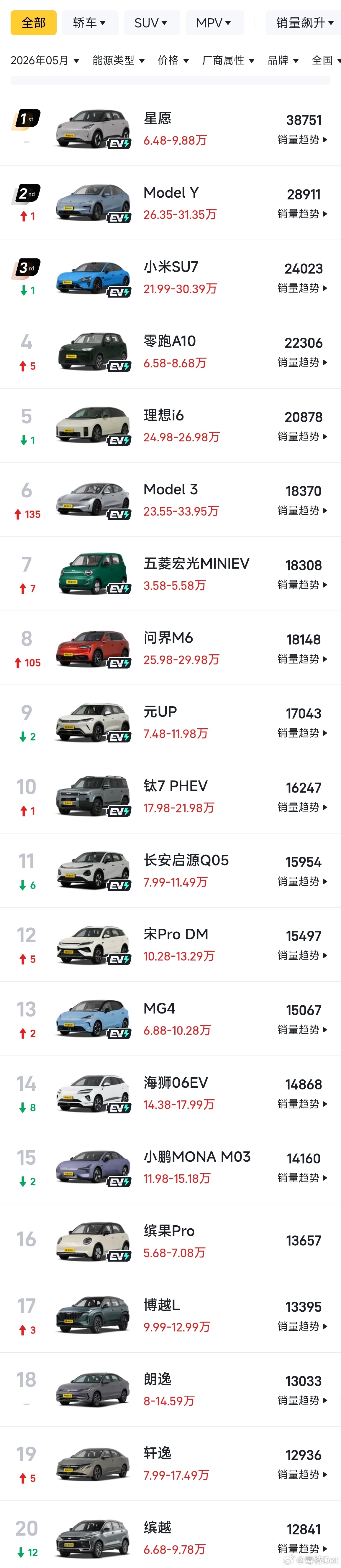 五月份汽车销量总榜前16都是新能源车同价位相比，新能源车用车成本更低，配置更高，