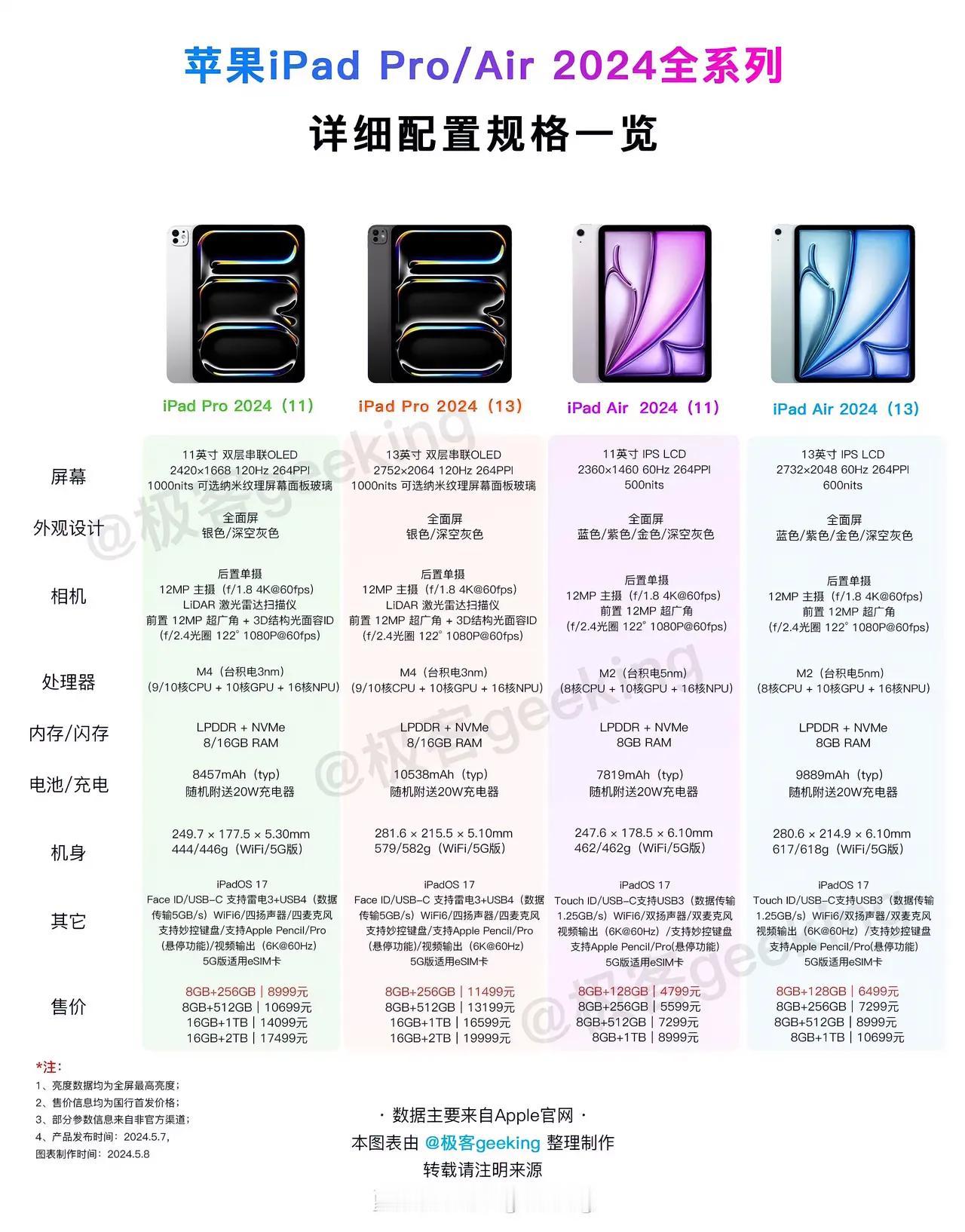 好产品就是价格有点贵[捂脸][捂脸][捂脸]
iPad2024全系列
苹果从a系