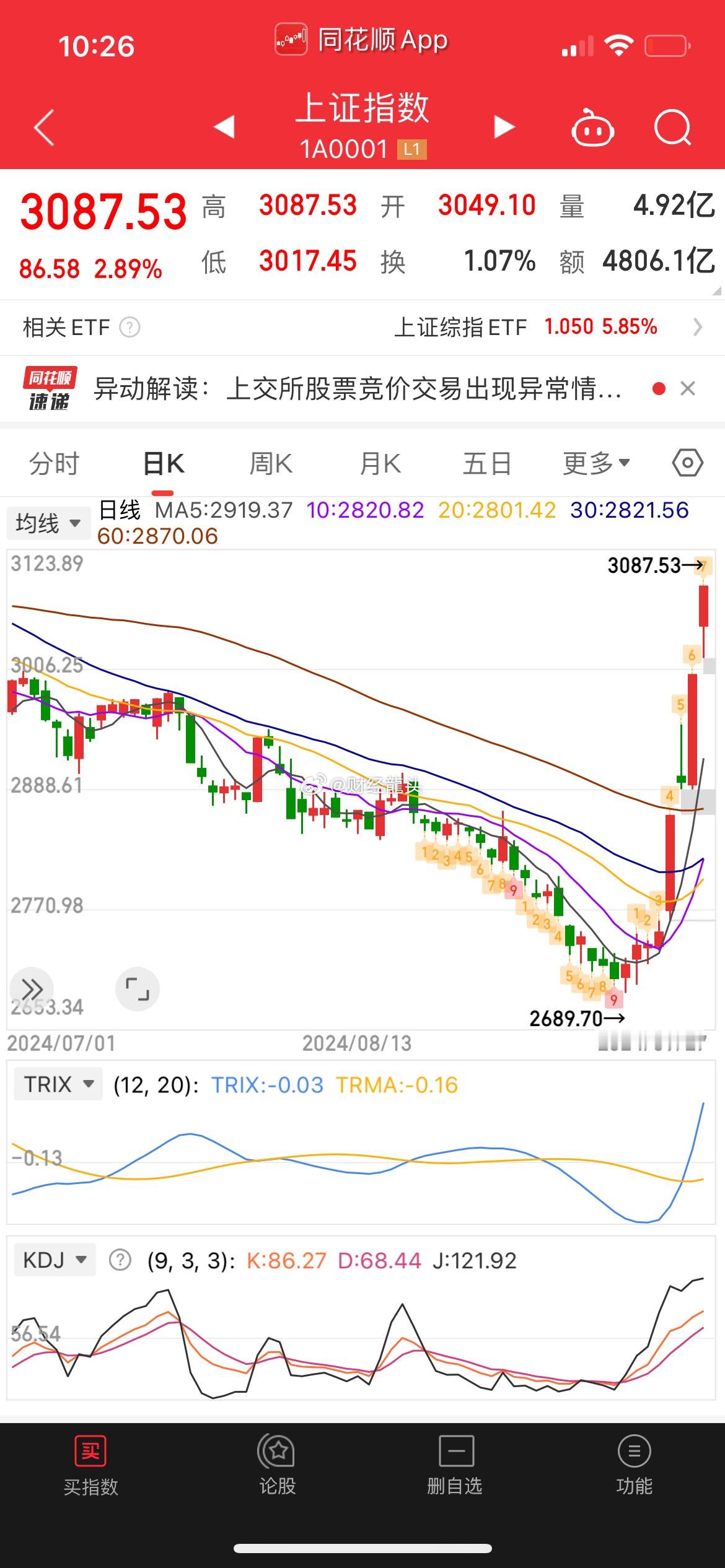 #股市大涨带动假期旅游预算#📈 最新财经数据显示，A股连续三日成交额破万亿，上