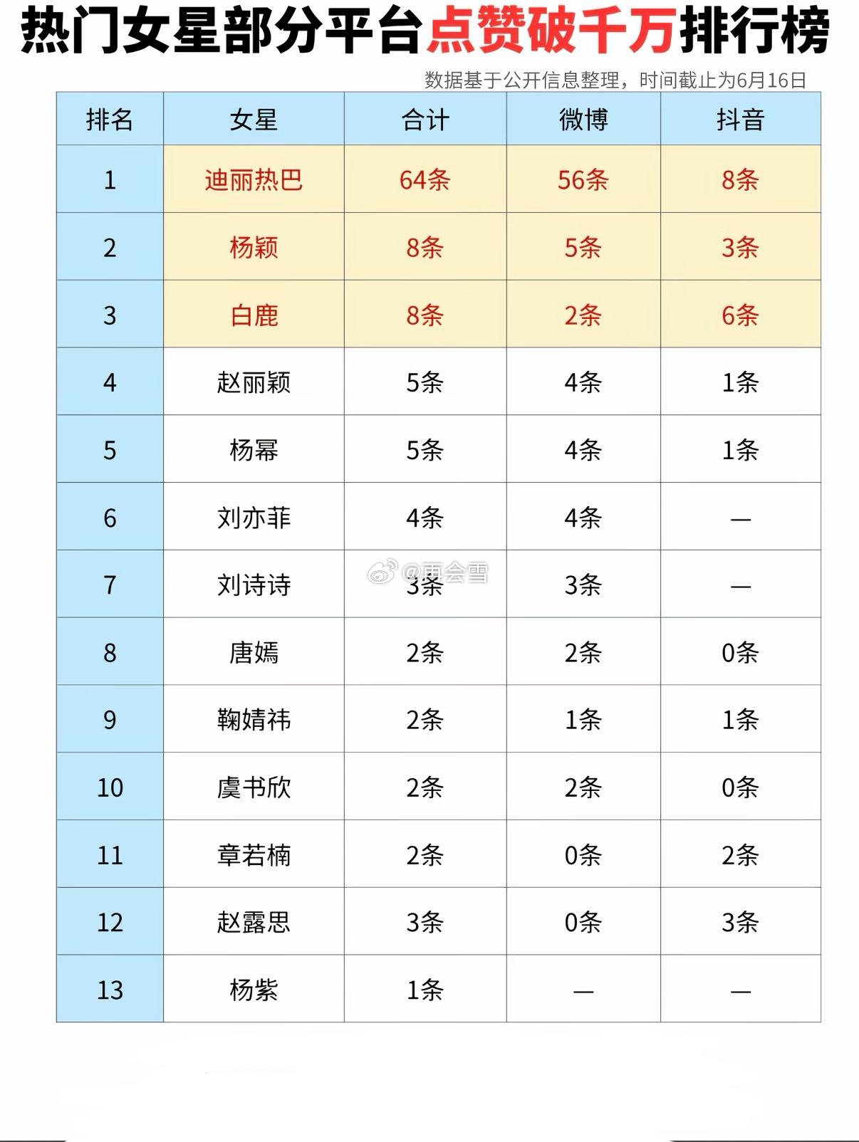 热门女星部分平台千万赞排名，迪丽热巴断层第一 