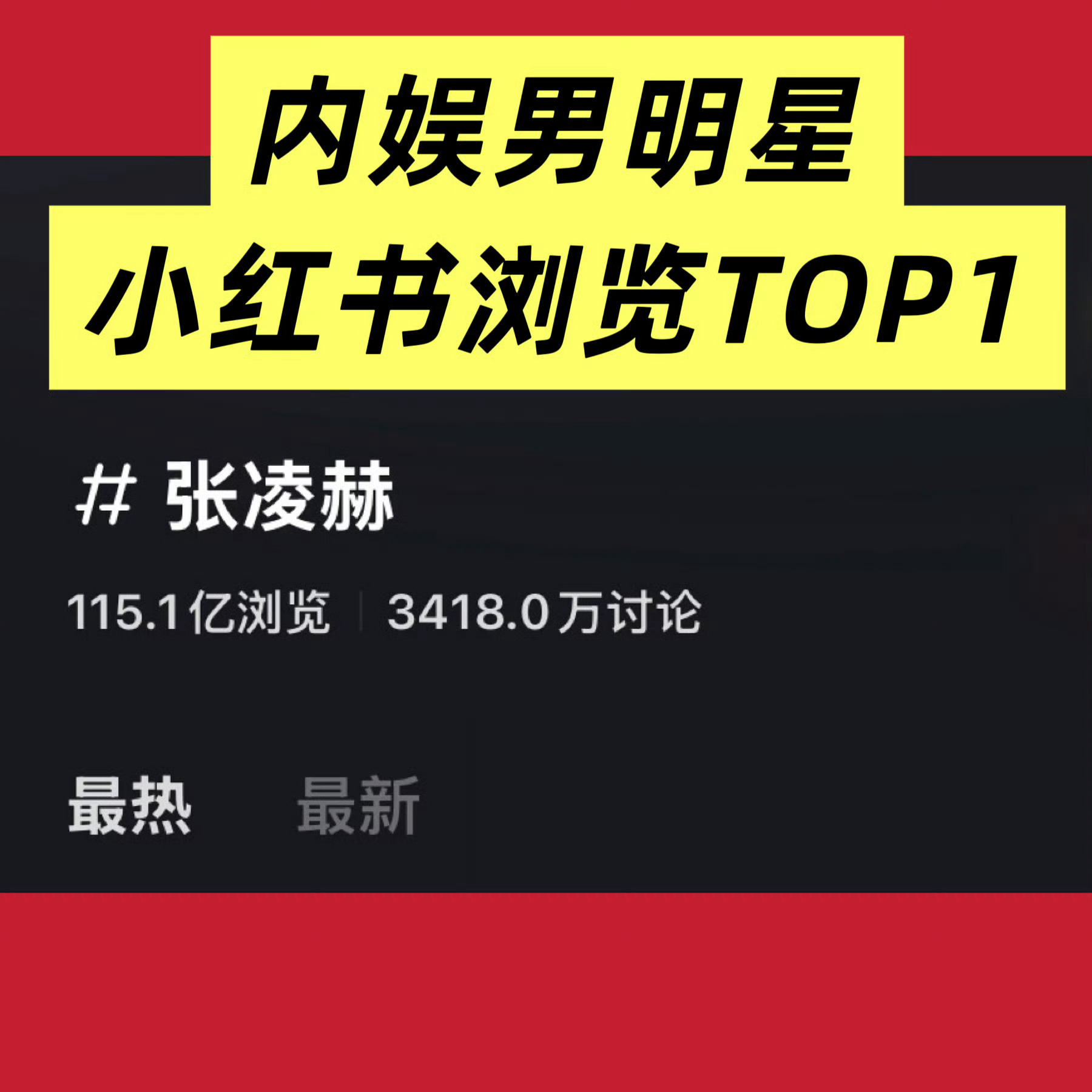 恭喜张凌赫红薯tag突破115.1亿 🎉登顶🍠小红薯内娱男明星TOP1 