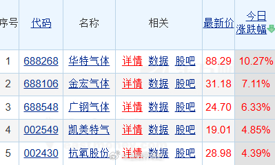 【氦气概念股大涨！华特气体涨超10%，霍尔木兹海峡“梗阻”，氦气现货价格暴涨40