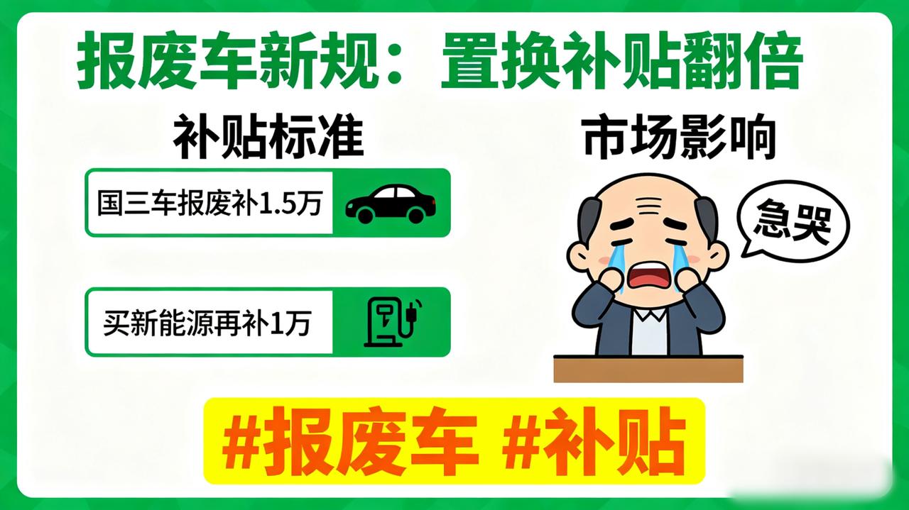 报废车新规！旧车置换补贴翻倍
       
国三车报废补1.5万，买新能源再补