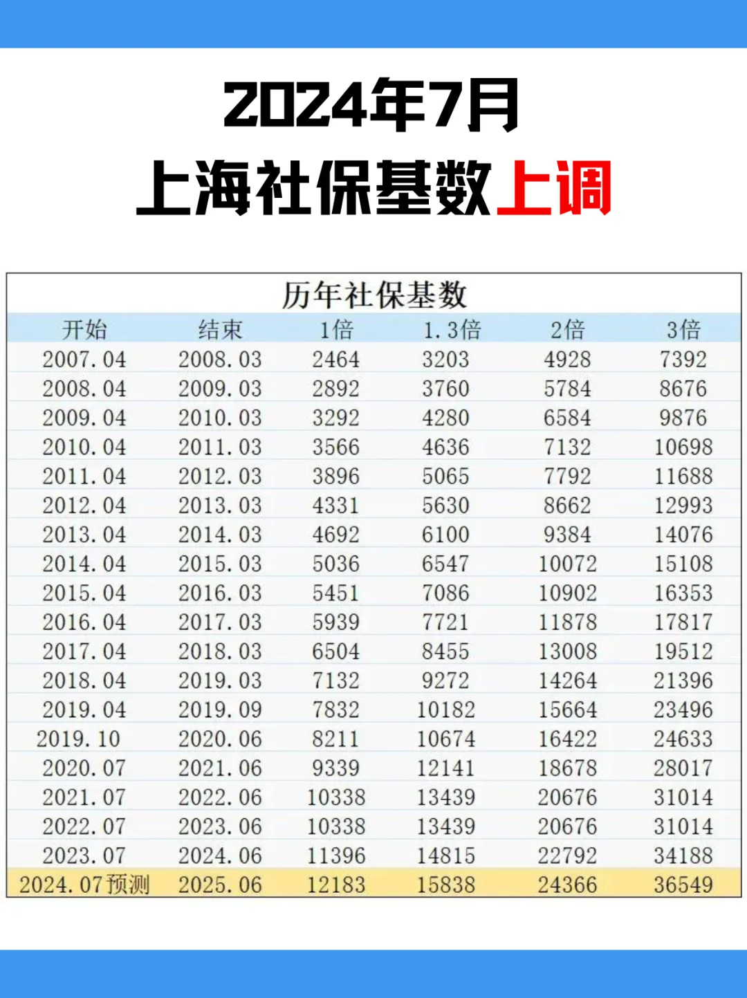 悬着的心已死😭24年社保基数会上调这么多