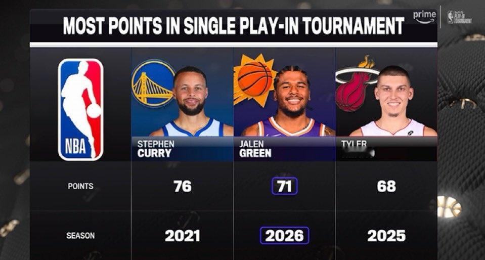 单届附加赛最高得分：🔺斯蒂芬·库里 - 76 分🔺杰伦·格林 - 71 分?