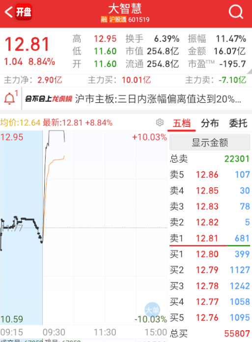 $大智慧 sh601519$ 这种缩量的金融板几乎都封不住，看看量够了能不能回封