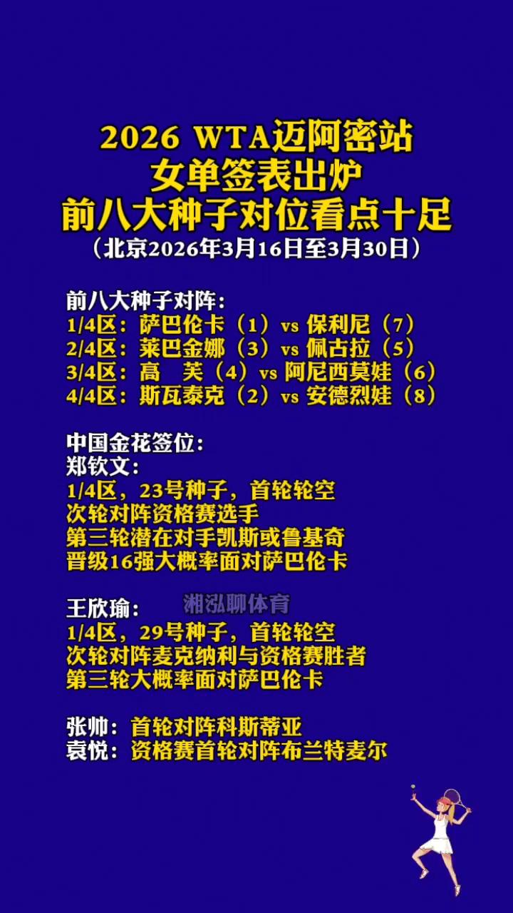2026WTA迈阿密站女单签表出炉，前八大种子对位看点十足。
湘泓聊体育。
(北