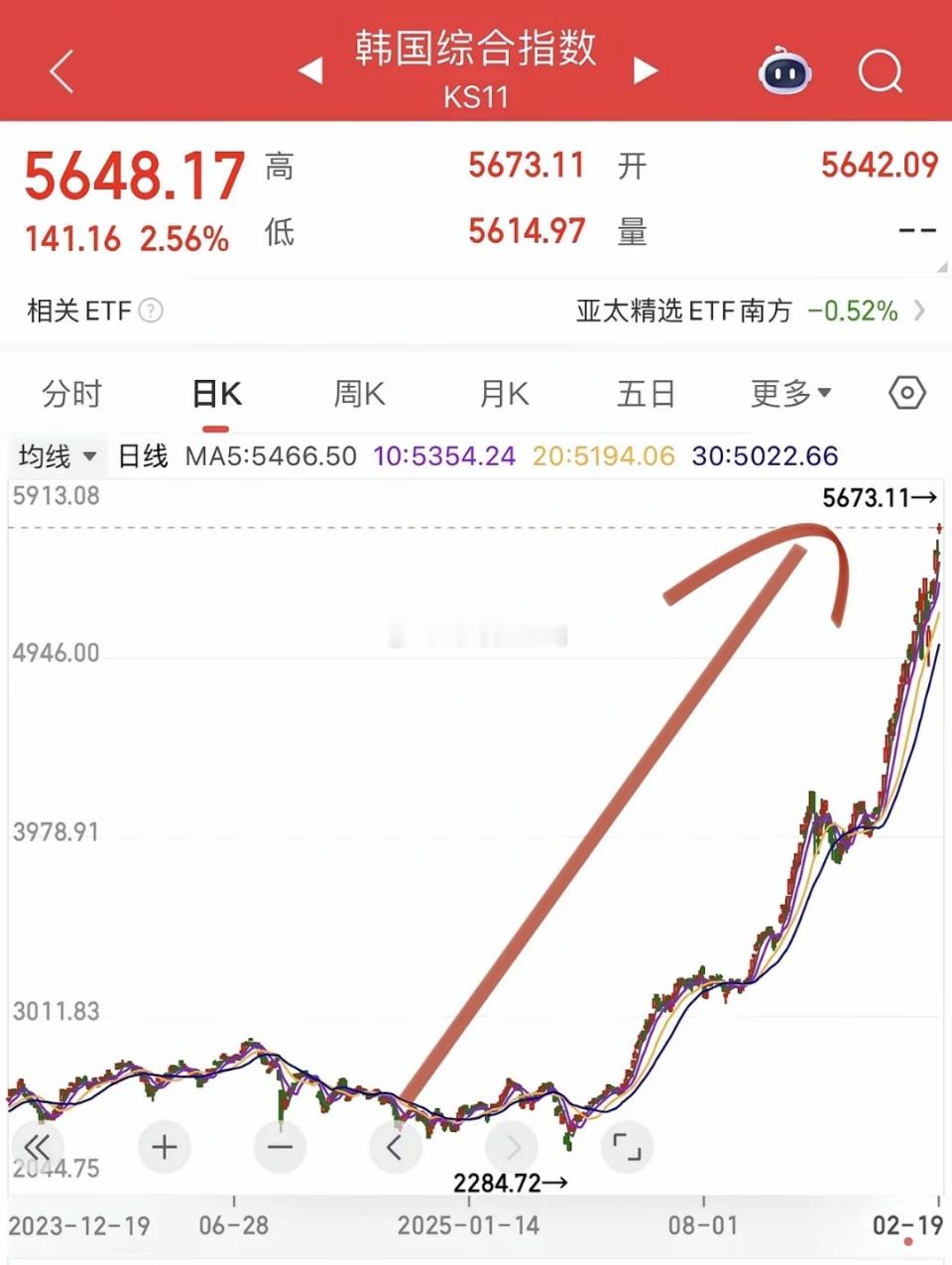 2025年韩国股市成最大赢家，轻松躺赢全球市场！三星、海力士联手贡献40%涨幅，