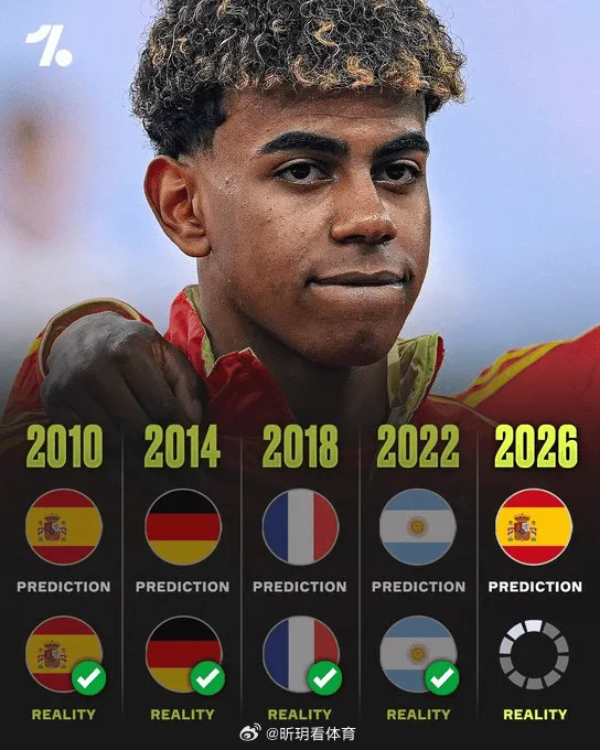 据ESPN报道，EA SPORTS FC近日通过游戏模拟的方式预测了2026年世