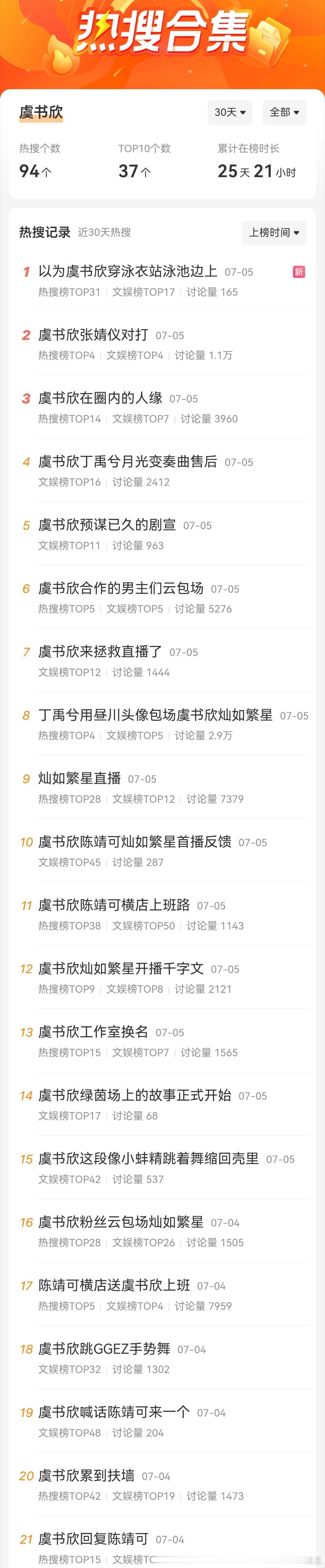 灿如繁星热度开播第一天，虞书欣这是住rs了 
