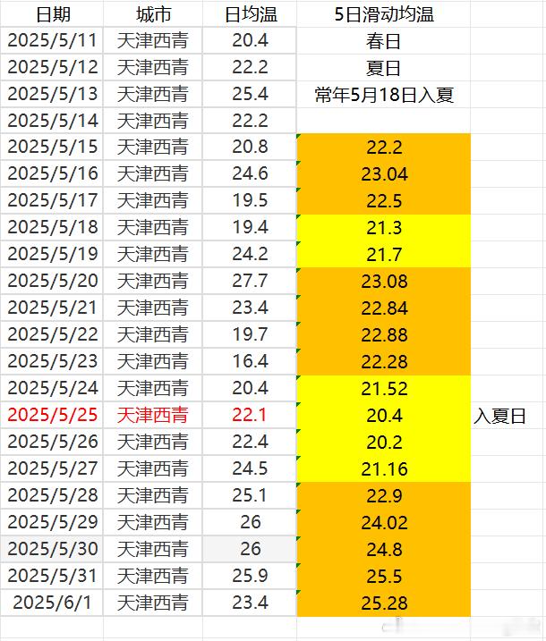 【京津入夏】目前北京南郊观象台和天津西青站，均已经走完流程，天津西青5月25日、