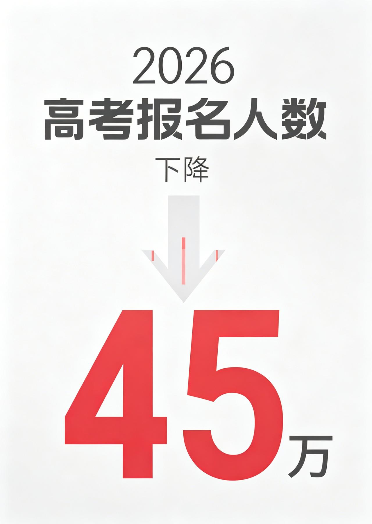 家有高考生的家长看过来👀！2026 高考传来大消息：报名人数竟再降 45 万，