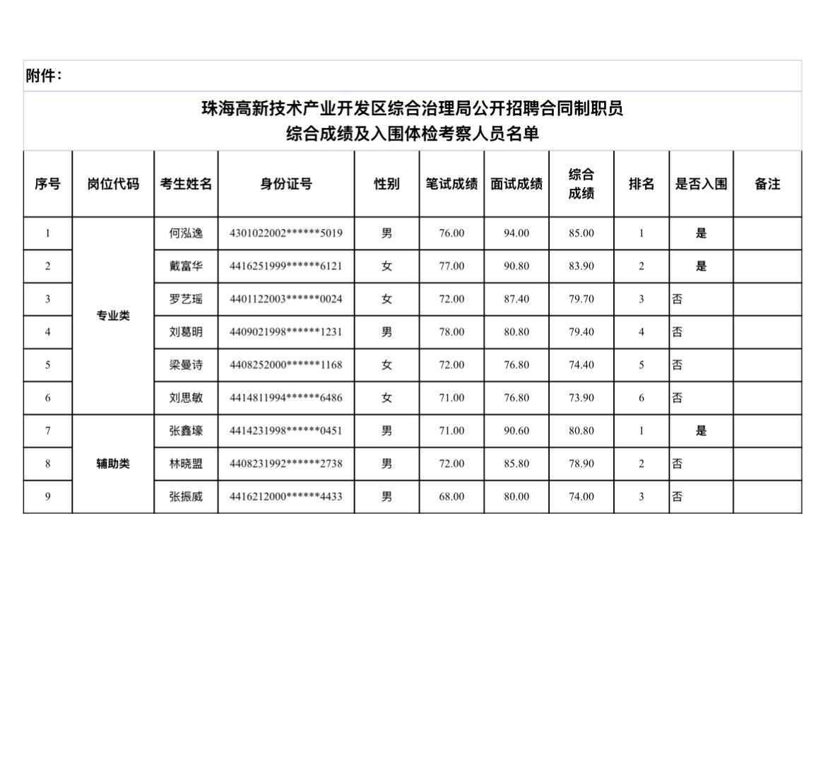 【广东珠海】珠海高新技术产业开发区综合治理局公开招聘合同制职员综合成绩及入围体检
