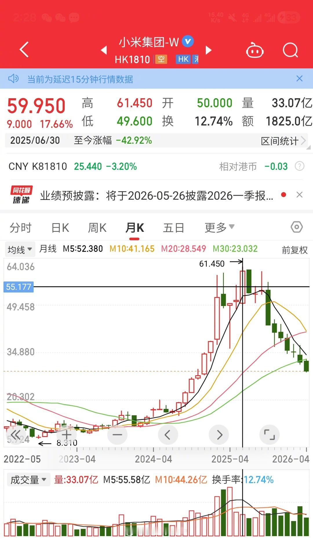 王腾称加仓了小米股票看了一下小米的股票，最高点大概是去年4月份，一度接近60块。
