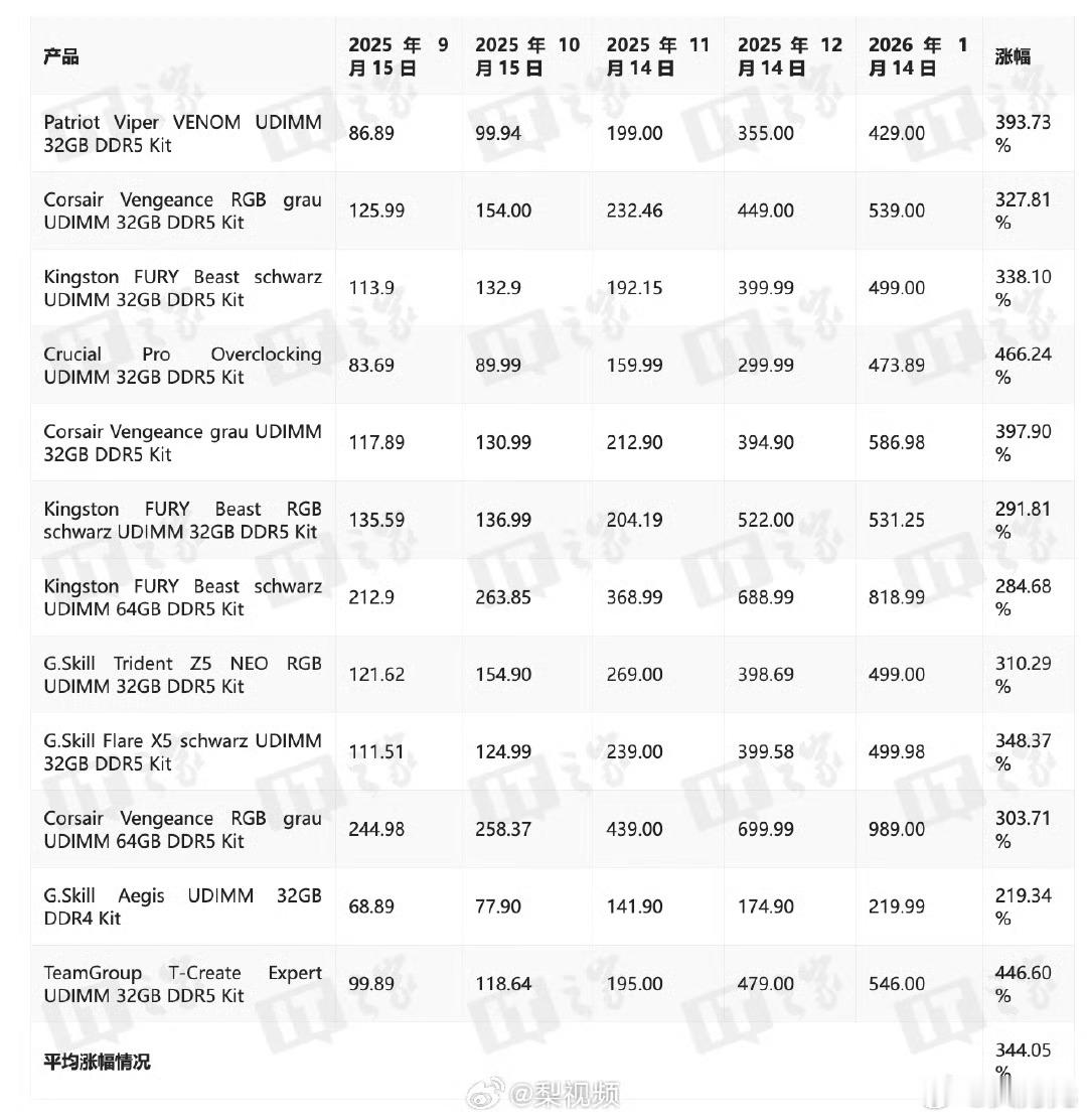 内存涨爆了，我昨天看了一个特别离谱的视频，记者采访一个人说是不是都要涨价？   