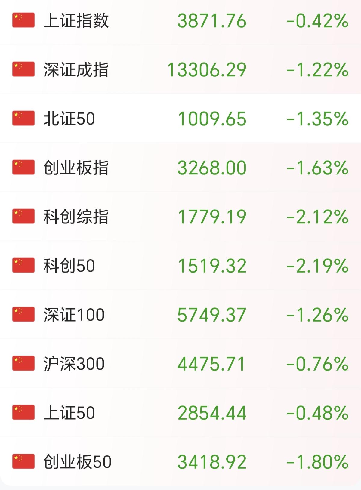 周一开盘，直接低开低走，科创50直接奔着跌破1500点去了，这波科技的下跌，远远