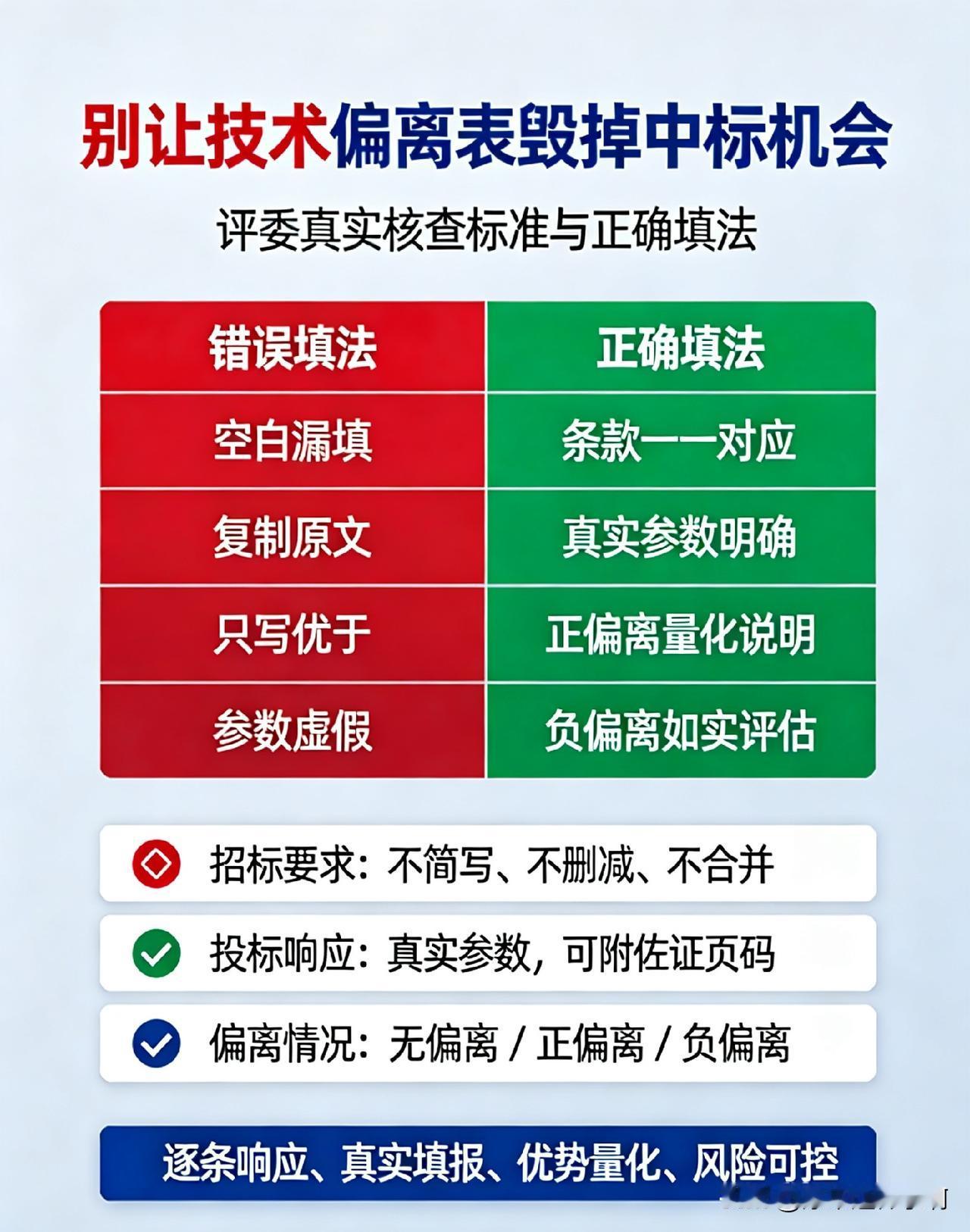 标书的技术偏离表怎么写?
—————笔者ahwwxbh整理

标书致命废标坑！技
