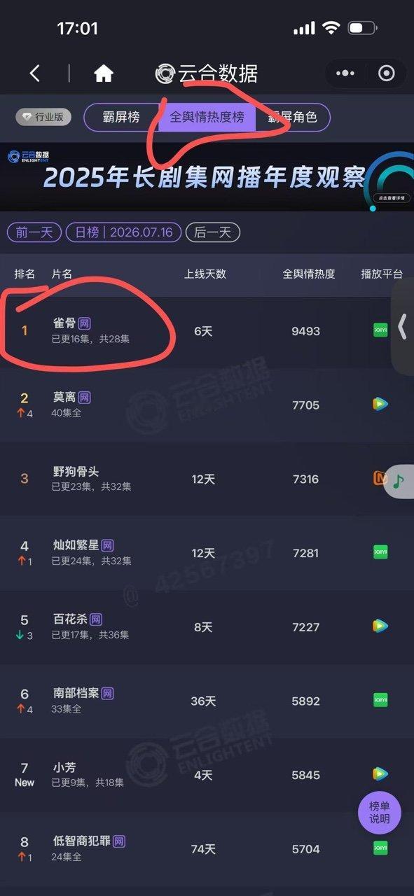 侯明昊雀骨热度登顶侯明昊雀骨热度top1侯明昊雀骨热度这么高 登顶了！ 