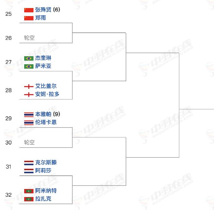   又一种子退赛。女双9号种子，泰国的本雅帕/伦塔卡恩因伤退赛。泰国组合这两年上
