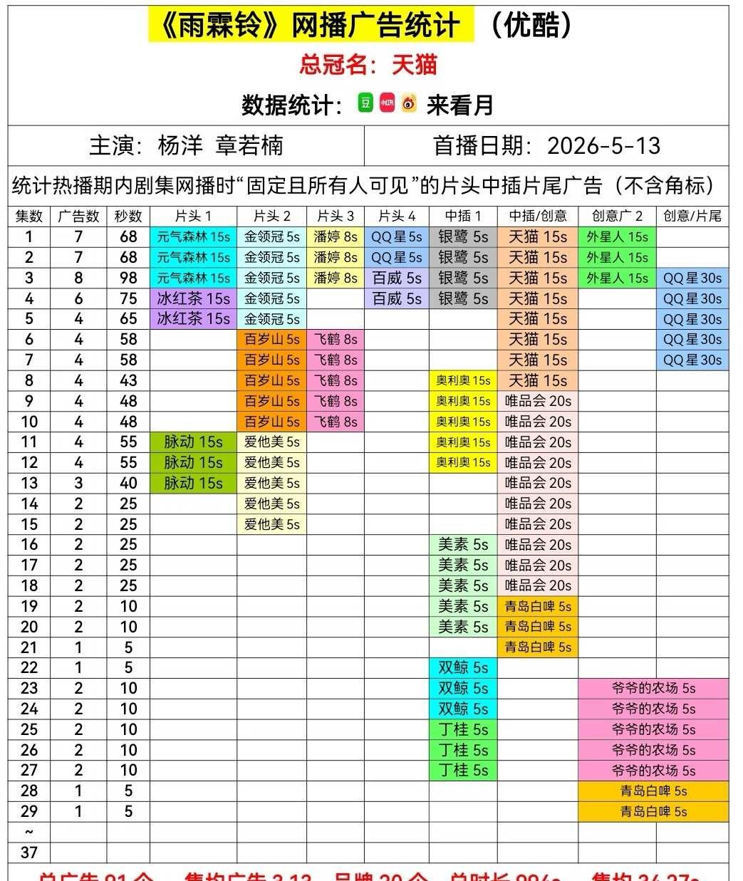 雨霖铃 第28-29集  青岛白啤返场，余1广5s
统计标准见图2
	
自22年