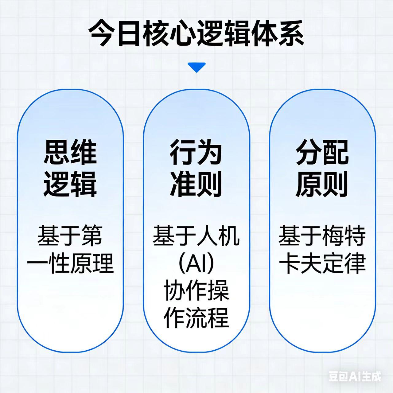 今天所有的思维都是基于第一性原理，因为第一性原理是本质、分解和重构，是对这个世界