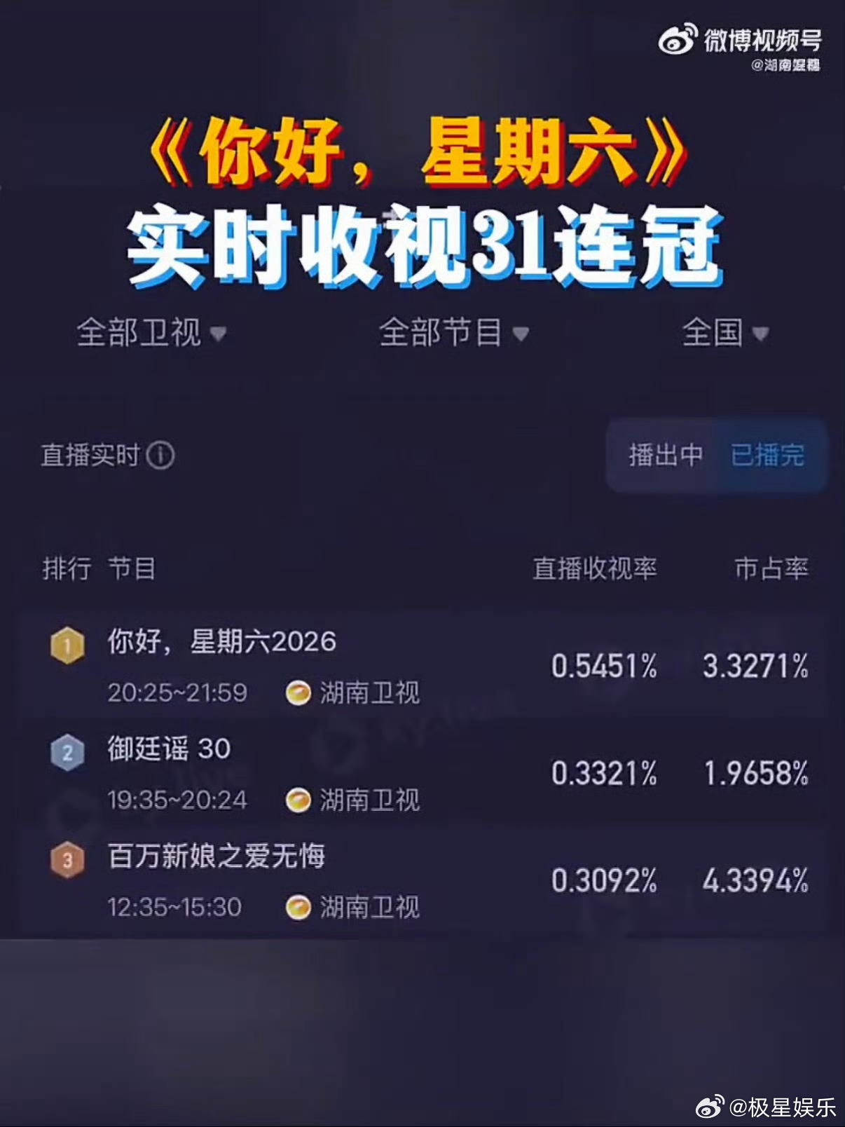 hi6收视31连冠你好星期六持续霸榜同时段收视！31连冠达成，峰值0.6499。