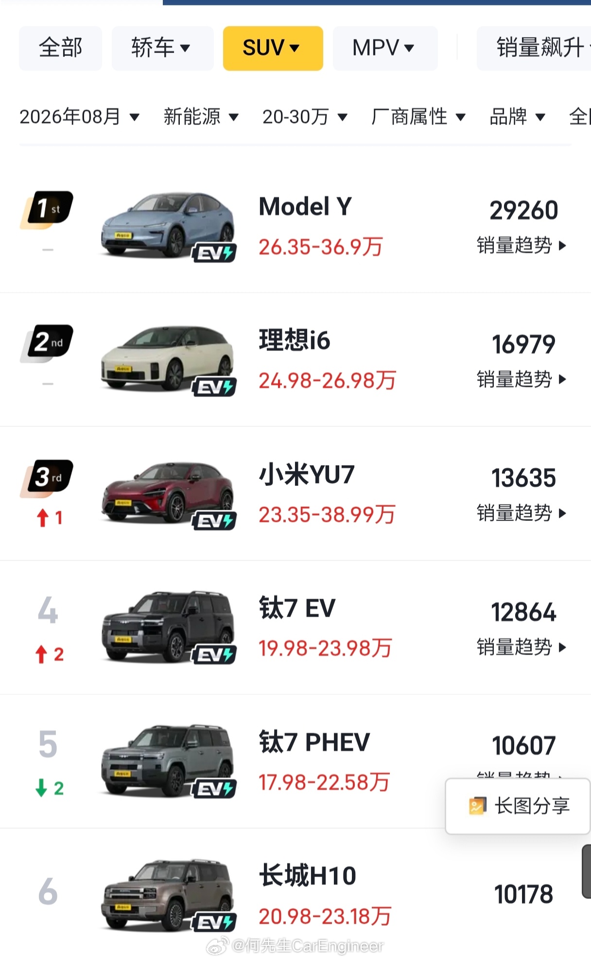 特斯拉中国又宣布降价特斯拉降价逼单了，但特斯拉还是很好卖啊。你看特斯拉跟现在的车