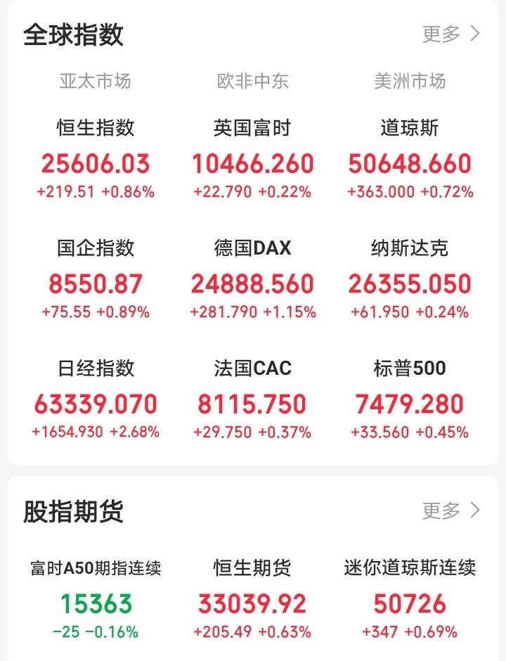 一觉醒来，外盘又开始作妖！中概股普跌，纳斯达克中国金龙指数大跌超2%。富时中国三
