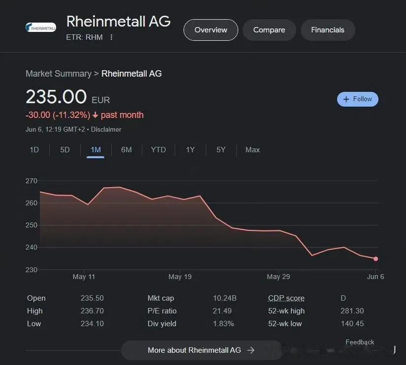 最新消息，豹式坦克制造商的股价开始下跌。 ​​​

——40枚炮弹殉爆是豹2的严