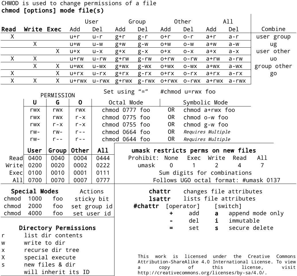 unix/linux权限修改速查表 ​​​