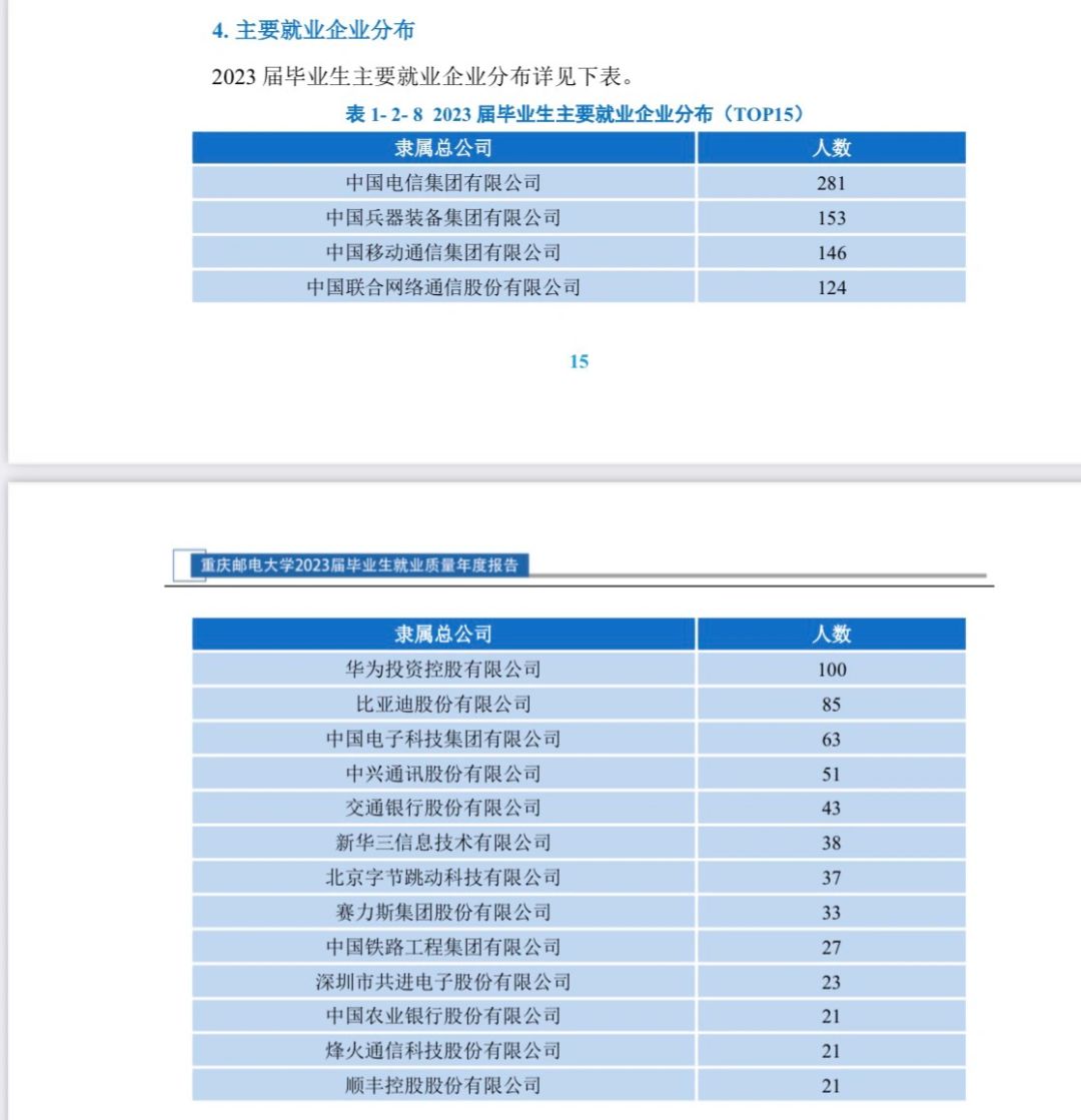 重庆邮电大学2023届毕业生就业名单分享